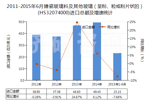 2011-2015年6月搪瓷玻璃料及其他玻璃（呈粉、粒或粉片狀的）(HS32074000)進(jìn)口總額及增速統(tǒng)計